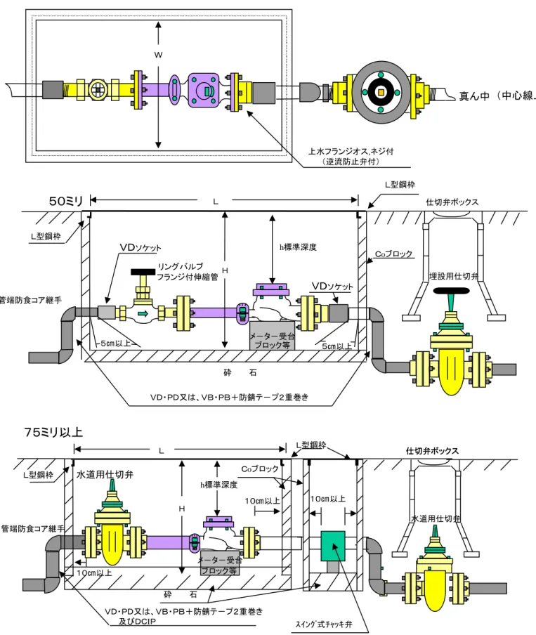 図  ５－１    メーター廻り標準配管図        真ん中  （中心線上） Ｗ  上水フランジオス,ネジ付 （逆流防止弁付）  管端防食コア継手  ７５ミリ以上  仕切弁ボックス  メ－タ－受台 水道用仕切弁 h標準深度 Ｈ  １０㎝以上  １０㎝以上  Ｌ  ＶＤ・ＰＤ又は、ＶＢ・ＰＢ＋防錆テ－プ２重巻き  及びＤＣIＰ  砕      石  Ｌ型鋼枠 Ｌ型鋼枠 Ｃoブロック ブロック等  水道用仕切弁 ５０ミリ  埋設用仕切弁 メ－タ－受台 リングバルブ Ｈ フランジ付伸縮管 ブロック等 ＶＤソケ
