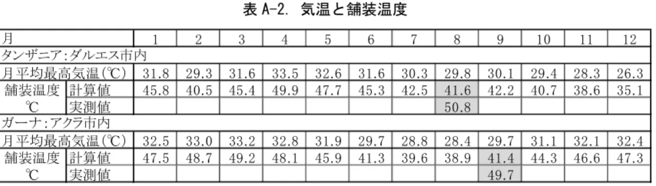 表 A-2. 気温と舗装温度  1 2 3 4 5 6 7 8 9 10 11 12 月平均最高気温（℃） 31.8 29.3 31.6 33.5 32.6 31.6 30.3 29.8 30.1 29.4 28.3 26.3 計算値 45.8 40.5 45.4 49.9 47.7 45.3 42.5 41.6 42.2 40.7 38.6 35.1 実測値 50.8 月平均最高気温（℃） 32.5 33.0 33.2 32.8 31.9 29.7 28.8 28.4 29.7 31.1 32.1 32.