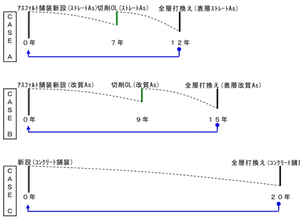 図 B-3より、 Ｃ交通のアスファルト舗装の補修年数は５年～１５年のケースが多く、 補修工法は一層切削オーバーレイ工法が最も多い。図-5の寒冷地（北海道）における 比較例によると改質アスファルトはストレートアスファルトに比べて約1.8倍の耐久 性となるが、ここではわだち掘れの影響が大きい温暖な一般地域を想定し、改質アス ファルトはストレートアスファルトに比べ1.3倍程度の耐久性と仮定する。一方、コ ンクリート舗装の補修工法は2層オーバーレイ工法が最も多く、その補修により20年 以上となっているケースが多いと