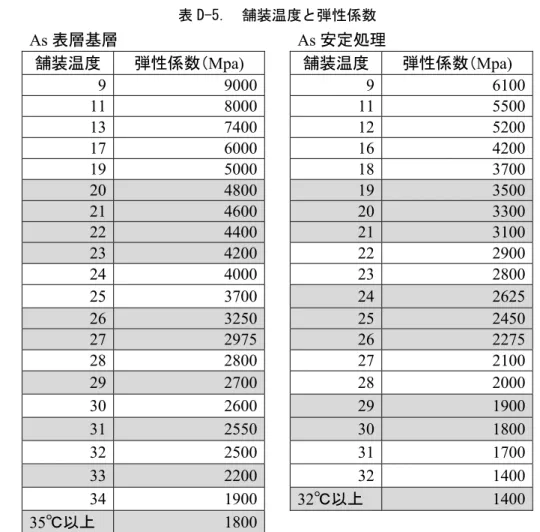 表 D-5.  舗装温度と弾性係数  As 表層基層 As 安定処理  舗装温度 弾性係数（Mpa)  舗装温度  弾性係数（Mpa)  9 9000 9  6100 11 8000 11  5500 13 7400 12  5200 17 6000 16  4200 19 5000 18  3700 20 4800  19  3500 21 4600  20  3300 22 4400 21 3100 23 4200 22 2900 24 4000 23 2800 25 3700 24 2625 26 3