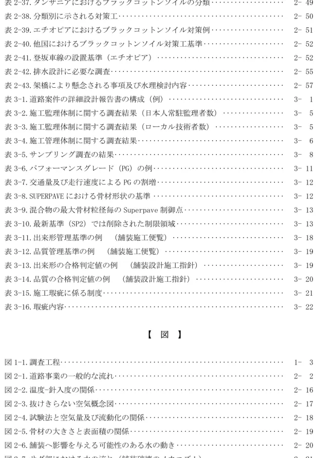 表 2-39.エチオピアにおけるブラックコットンソイル対策例                       2- 51  表 2-40.他国におけるブラックコットンソイル対策工基準                         2- 52  表 2-41.登坂車線の設置基準（エチオピア）                                     2- 52  表 2-42.排水設計に必要な調査                                                 2-