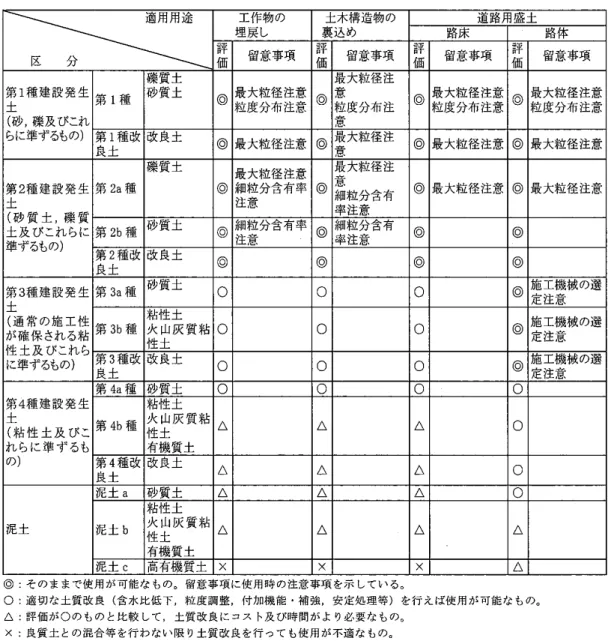 表 -3.5 道 路盛 土等 の適 用 用途 標準 33 ）