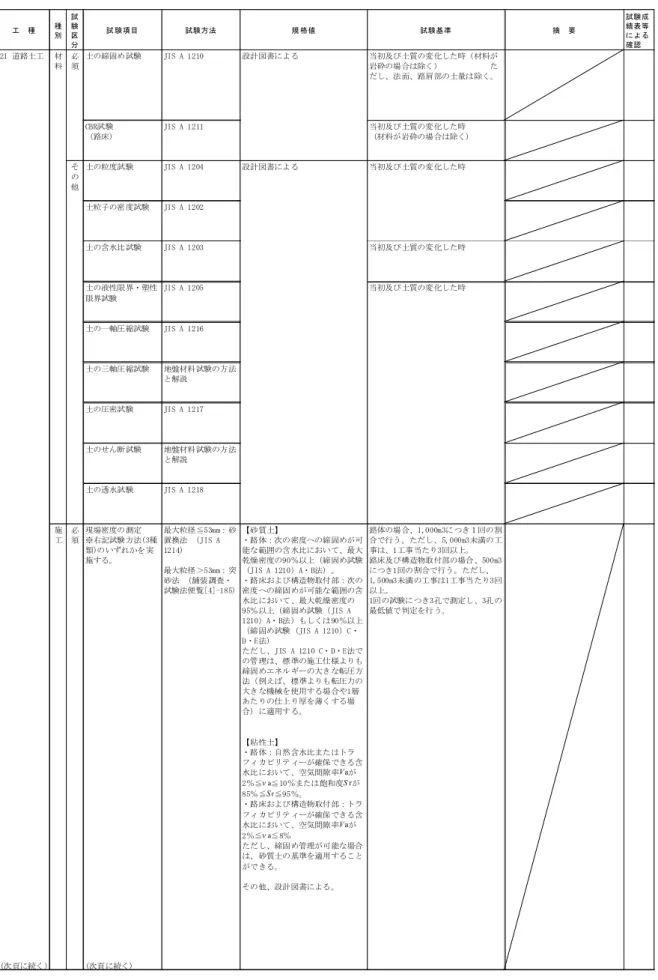 表 -3.6 品 質管 理基 準及 び 規格 値（ 道路 土 工）（ 1/2） 34 ) 工 種 種 別 試験区 分 試 験項目 試験方法 規 格値 試験基準 摘 要 試験成績表等による確認 当初及び土質の変化した時材料JIS A 1202JIS A 1203JIS A 1205 JIS A 1216 地盤材料試験の方法 と解説 JIS A 1217 地盤材料試験の方法 と解説 JIS A 1218その他土の圧密試験土のせん断試験土の透水試験JIS A 1204土粒子の密度試験土の含水比試験土の液性限界・塑