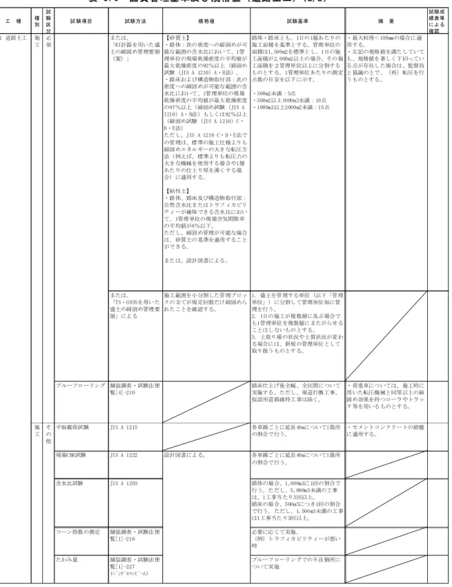 表 -3.6 品 質管 理基 準及 び 規格 値（ 道路 土 工）（ 2/2） 34 ） 工 種 種 別 試験区 分 試 験項目 試験方法 規 格値 試験基準 摘 要 試験成績表等による確認 または、 または、 たわみ量 舗装調査・試験法便 覧[1]-227 (ﾍﾞﾝｹﾞﾙﾏﾝﾋﾞｰﾑ) プルーフローリングでの不良個所について実施施工その他「RI計器を用いた盛土の締固め管理要領（案）」設計図書による。路体の場合、1,000m3に1回の割合で行う。ただし、5,000m3未満の工事は、1工事当たり3回以上。路床