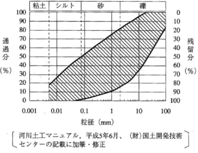 図 -3.2 粒 度組 成の 適正 範 囲 26） 表 -3.1 河 川堤 防築 堤材 料 にお ける 締固 め 規定 26 を一部修正） 区分 粗粒 土 注 1) 砂質 土 粘性 土 (15%≦-75  m＜25%) (25 % ≦ -75  m＜50%) (-75  m≧50%) 締固 め度 （D c ） 注 2 ） D c ≧ 90% D c ≧90% ― ― 施工 含水 比（w n ） ― ― トラフ ィカ ビリテ ィー を 確保し うる 範囲 トラフ ィカ ビリテ ィーを確保 しう る範囲 