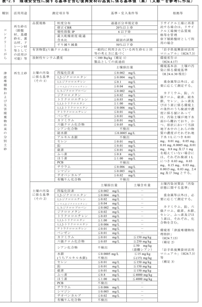 表 -2.5 環 境安 全性 に関 す る基 準を 含む 復 興資 材の 品 質に 係る 基準 値 （案）（ 文献 16 ) を参 考に 作成 ） 種別 活用用途 測定項目 等 基準・受 入条件 等 根拠等 コ ン ク リ │ ト が ら 再生砕石（路盤材、基礎砕石、裏込材、ドレーン材等としての活用が 可能）等 品質規格 粒度分布 通過百分 率規定 ※ リサイク ル工場 に再委託する場 合は、 リサイクル工場 側で品 質規格等を管 理※下層路 盤材と して利用の場合修正CBR20％以上 ※塑性指数IP6 以
