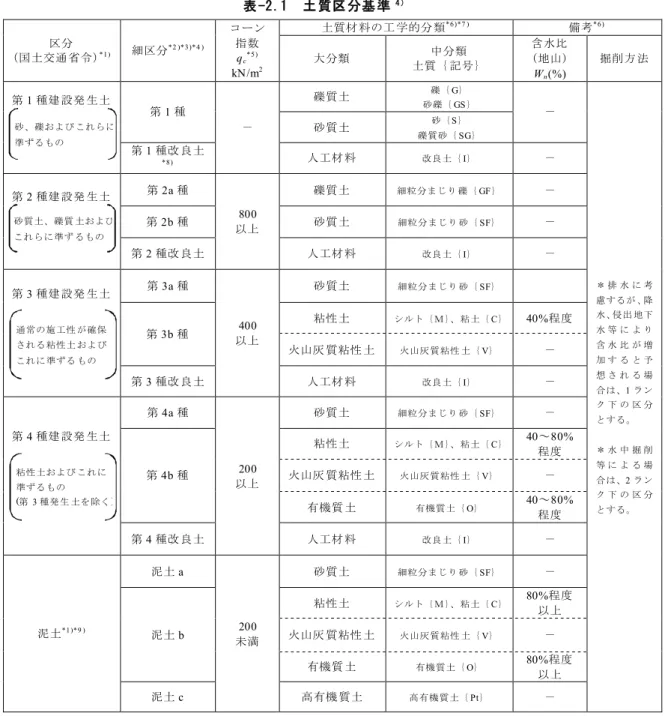 表 -2.1 土 質区 分基 準 4 ） 区分 (国土交通 省令) *1) 細区分 *2 )*3)*4 ) コーン指数 q c *5) kN/m 2 土質材 料の工 学的分 類 *6)*7 ) 備考 *6)大分類中分類土質｛ 記号｝含水比(地山)W n (%) 掘削方 法 第 1 種建 設発 生土 第 1 種 － 礫質土 礫｛ G｝ 砂礫｛GS｝ － ＊ 排 水 に 考 慮するが 、降 水、侵出 地下 水 等 に よ り 含 水 比 が 増 加 す る と 予 想 さ れ る 場 合は、1 ラン ク 下 の