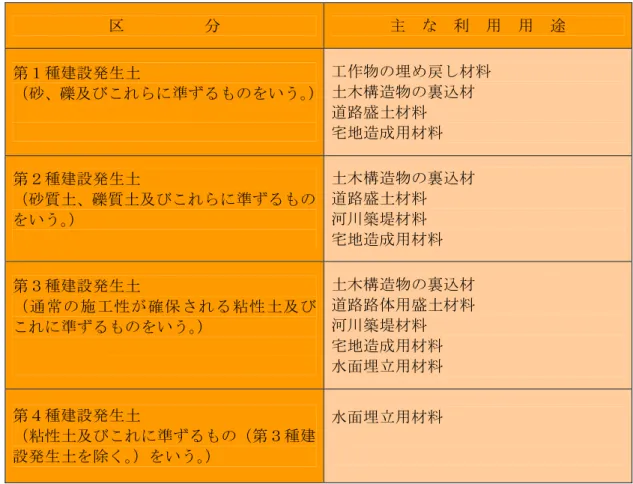 表 5-5  建設発生土関係の再利用方法  区          分  主  な  利  用  用  途  第１種建設発生土  （砂、礫及びこれらに準ずるものをいう。） 工作物の埋め戻し材料 土木構造物の裏込材  道路盛土材料  宅地造成用材料  第２種建設発生土  （砂質土、礫質土及びこれらに準ずるもの をいう。）  土木構造物の裏込材 道路盛土材料 河川築堤材料  宅地造成用材料  第３種建設発生土  （通常の施工性が確保される粘性土及び これに準ずるものをいう。）  土木構造物の裏込材 道路路体用盛土