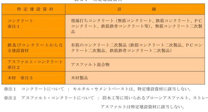 表 5-7  特定建設資材      特  定  建  設  資  材  詳                    細  コンクリート  ※注１ 現場打ちコンクリート（無筋コンクリート、鉄筋コンクリート、ＰＣコンクリート、鉄筋鉄骨コンクリート等）、無筋コンクリート二次製 品 鉄 及 び コ ン ク リ ー ト か ら な る建設資材  有筋のコンクリート二次製品（鉄筋コンクリート二次製品、ＰＣコンクリート二次製品、鉄筋鉄骨コンクリート二次製品）  アスファルト・コンクリート  ※注２ アスファルト混合物  