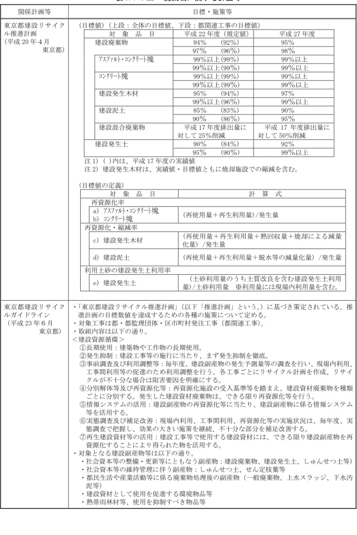 表 9.7-5(2)  廃棄物に関する計画等  関係計画等  目標・施策等  東京都建設リサイク ル推進計画  (平成 20 年４月    東京都)  (目標値)（上段：全体の目標値、下段：都関連工事の目標値） 対  象  品  目 平成 22 年度（規定値） 平成 27 年度 建設廃棄物 94％    (92％) 95％  97 ％     (96 ％ )  98 ％ ｱｽﾌｧﾙﾄ･ｺﾝｸﾘｰﾄ塊 99％以上(99％)  99％以上  99 ％ 以上(99 ％ )  99 ％ 以上  ｺﾝｸﾘｰﾄ塊 99