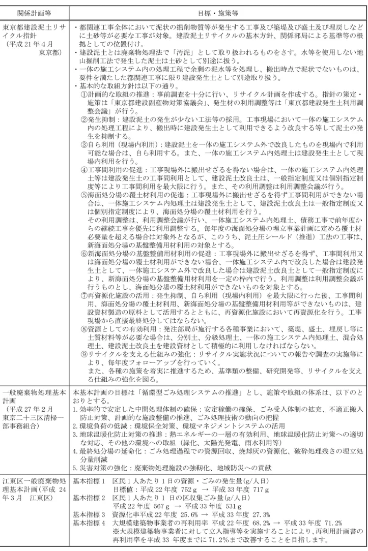 表 9.7-5(3)  廃棄物に関する計画等  関係計画等  目標・施策等  東京都建設泥土リサ イクル指針  （平成 21 年４月    東京都）  ・都関連工事全体において泥状の掘削物質等が発生する工事及び築堤及び盛土及び埋戻しなどに土砂等が必要な工事が対象。建設泥土リサイクルの基本方針、関係部局による基準等の根拠としての位置付け。 ・建設泥土とは廃棄物処理法で「汚泥」として取り扱われるものをさす。水等を使用しない地 山掘削工法で発生した泥土は土砂として別途に扱う。  ・一体の施工システム内の処理工程で