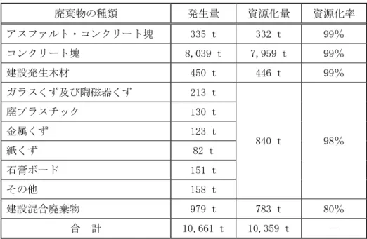 表 9.7-14  建設廃棄物の種類ごとの発生量と資源化量  廃棄物の種類  発生量  資源化量  資源化率  アスファルト・コンクリート塊  335 t  332 t  99％  コンクリート塊  8,039 t  7,959 t  99％  建設発生木材  450 t  446 t  99％  ガラスくず及び陶磁器くず  213 t  840 t  98％ 廃プラスチック 130 t 金属くず 123 t  紙くず  82 t  石膏ボード  151 t  その他  158 t  建設混合廃棄物  97