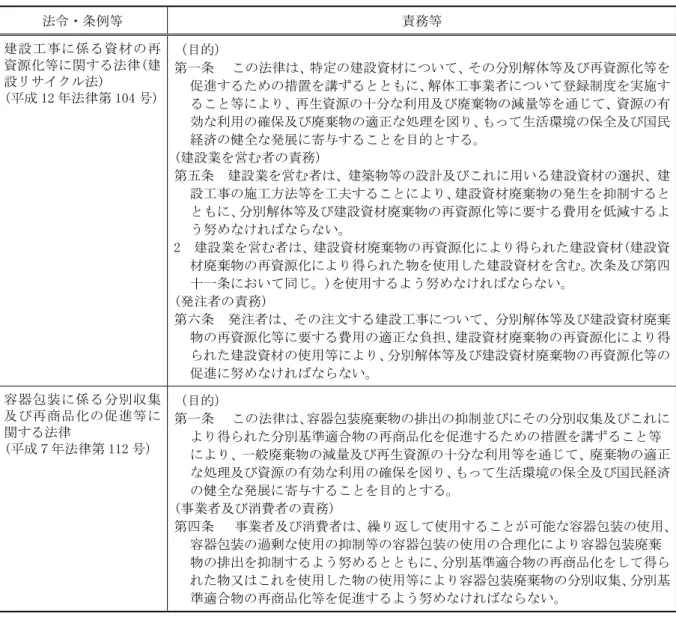 表 9.7-4(3)  廃棄物に関する法令等  法令・条例等  責務等  建設工事に係る資材の再 資源化等に関する法律(建 設リサイクル法)  (平成 12 年法律第 104 号) （目的）  第一条   この法律は、特定の建設資材について、その分別解体等及び再資源化等を促進するための措置を講ずるとともに、解体工事業者について登録制度を実施す ること等により、再生資源の十分な利用及び廃棄物の減量等を通じて、資源の有 効な利用の確保及び廃棄物の適正な処理を図り、もって生活環境の保全及び国民 経済の健全な発展に