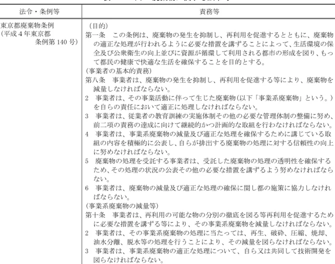 表 9.7-4(4)  廃棄物に関する法令等  法令・条例等  責務等  東京都廃棄物条例  (平成４年東京都  条例第 140 号) （目的）  第一条  この条例は、廃棄物の発生を抑制し、再利用を促進するとともに、廃棄物 の適正な処理が行われるように必要な措置を講ずることによって、生活環境の保 全及び公衆衛生の向上並びに資源が循環して利用される都市の形成を図り、もっ て都民の健康で快適な生活を確保することを目的とする。  (事業者の基本的責務)   第八条  事業者は、廃棄物の発生を抑制し、再利用を促進