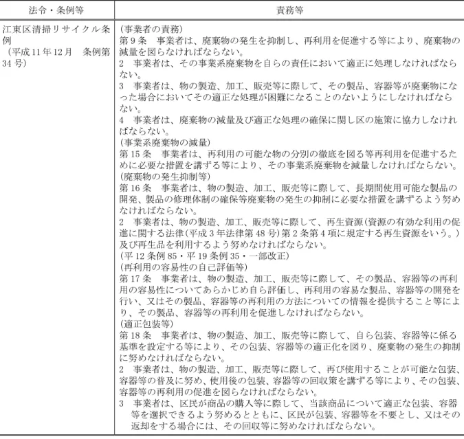 表 9.7-4(5)  廃棄物に関する法令等  法令・条例等  責務等  江東区清掃リサイクル条 例  （平成 11 年 12 月  条例第 34 号）  (事業者の責務)  第 9 条  事業者は、廃棄物の発生を抑制し、再利用を促進する等により、廃棄物の減量を図らなければならない。   2  事業者は、その事業系廃棄物を自らの責任において適正に処理しなければなら ない。    3  事業者は、物の製造、加工、販売等に際して、その製品、容器等が廃棄物にな った場合においてその適正な処理が困難になることのない