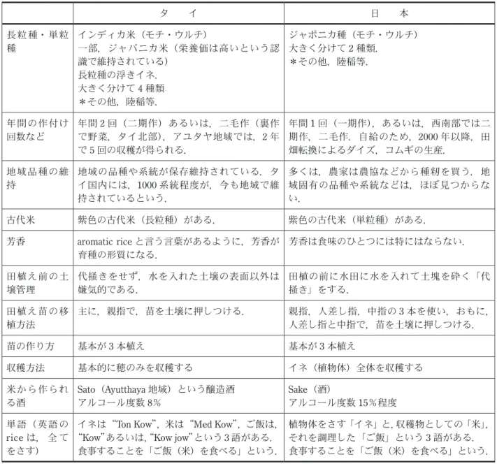 表 1.  タイ（特にアユタヤ地域）と日本の稲作の違い． タ　　イ 日　　本 長 粒 種・ 単 粒 種 インディカ米（モチ・ウルチ） 一部，ジャバニカ米（栄養価は高いという認 識で維持されている） 長粒種の浮きイネ． 大きく分けて 4 種類 ＊その他，陸稲等． ジャポニカ種（モチ・ウルチ）大きく分けて2種類．＊その他，陸稲等． 年間の作付け 回数など 年間 2 回（二期作）あるいは，二毛作（裏作で野菜，タイ北部），アユタヤ地域では， 2 年 で 5 回の収穫が得られる． 年間 1 回（一期作） ，あるいは，