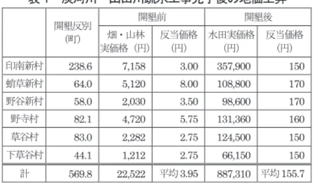表 3  ため池の転用目的別件数とその面積 