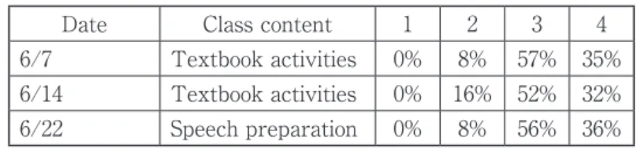 Figure 7. Understood textbook activities