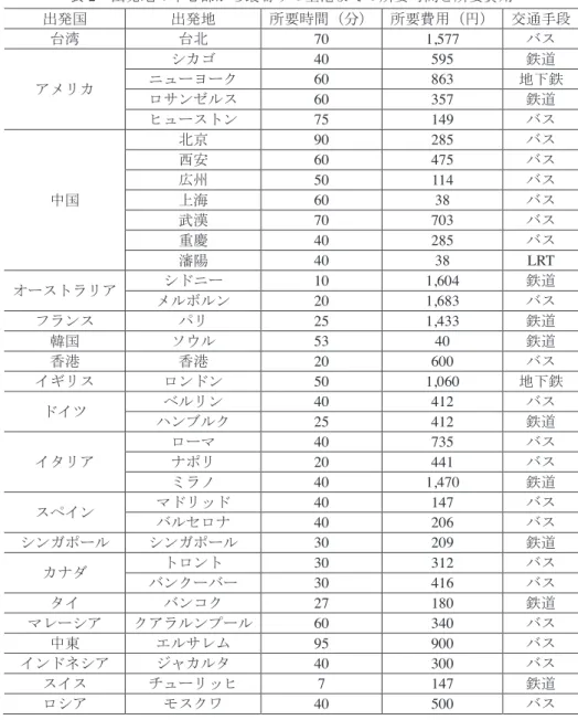 表 1  出発地の最寄りの空港から関西国際空港までの所要時間と所要費用 出発国 出発地（空港） 所要時間（往路） 所要時間（復路） 所要費用（往復） 台湾 台北（ TPE ） 2 時間 25 分 3 時間 05 分 45,600 円 アメリカ シカゴ（ ORD ） 14 時間 20 分 12 時間 45 分 99,600 円ニューヨーク（JFK）15時間20分13時間40分105,600 円 ロサンゼルス（ LAX ） 15 時間 57 分 10 時間 55 分 97,600 円 ヒューストン（ IAH ）