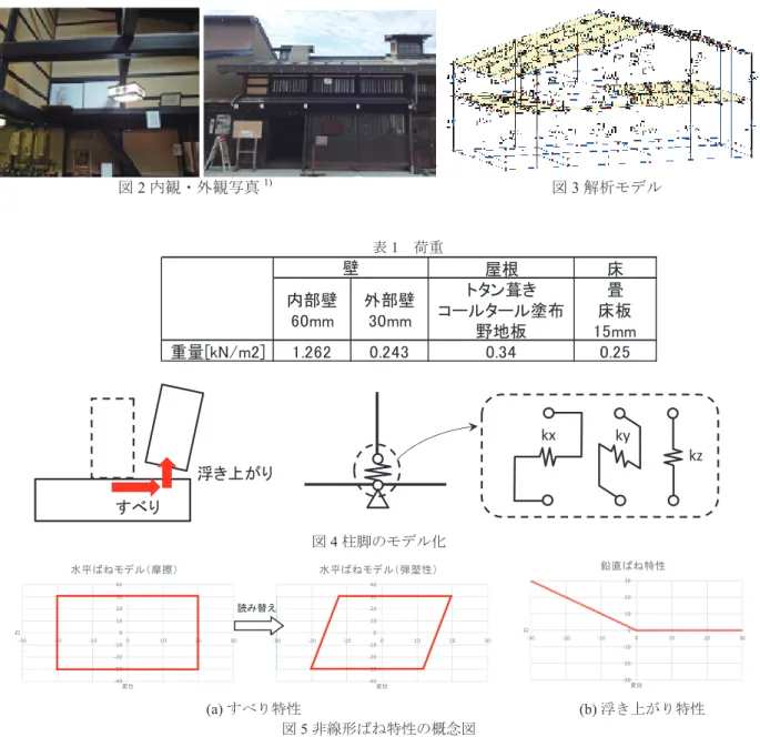 図 2  内観・外観写真 1) 図 3  解析モデル 表 1   荷重 図 4  柱脚のモデル化  (a) すべり特性   (b) 浮き上がり特性 図 5  非線形ばね特性の概念図 (4) 解析方法と検討項目  入力地震波を JMAKOBE 波 ( 継続時間 40 秒 ) とした時刻歴応答解析を用い、柱脚固定モデルとの比較により、 柱脚特性の違いが柱脚及び上部建物の応答へ及ぼす影響について検討する。パラメタとして摩擦を表すばね の摩擦係数μ（降伏荷重）および初期剛性を変動させる。着目応答量は地震時最大水平変