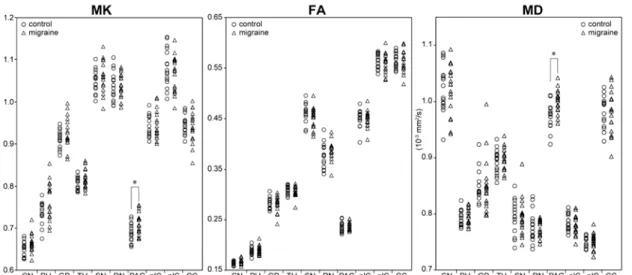 Fig. 2  Diffusion kurtosis metrics of the deep gray matter structures in patients with  episodic migraines