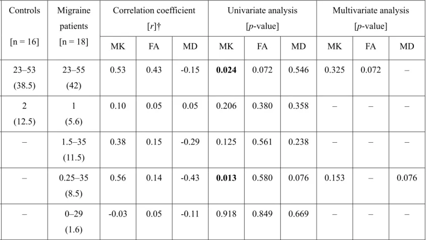 Table 1. Demographics of the migraine patients and healthy controls and their associated diffusion kurtosis metrics of the periaqueductal  gray matter