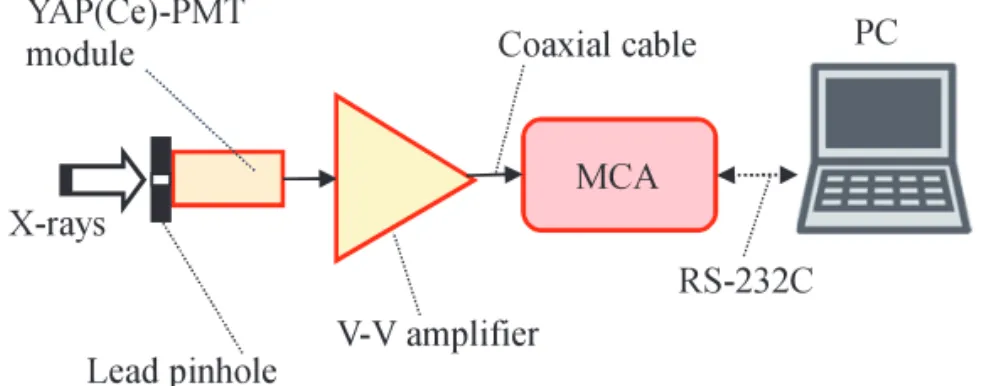 Fig. 1.  Block diagram for measuring X-ray spectra using a YAP(Ce)-PMT detector  using a simple V-V amplifier.