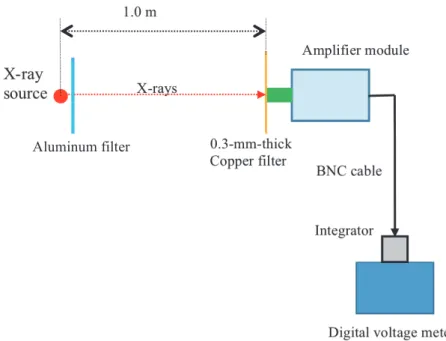 Fig. 1. Block diagram for measuring the output voltages from the amplifier module using a Si-XD and a 0.3-mm-thick  Cu filter
