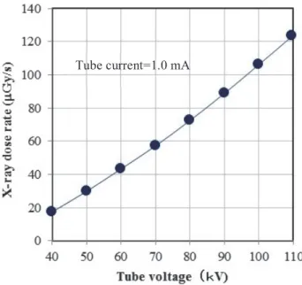 Fig. 2. X-ray dose rate with changes in the tube voltage at a constant tube current of 1.0 mA.
