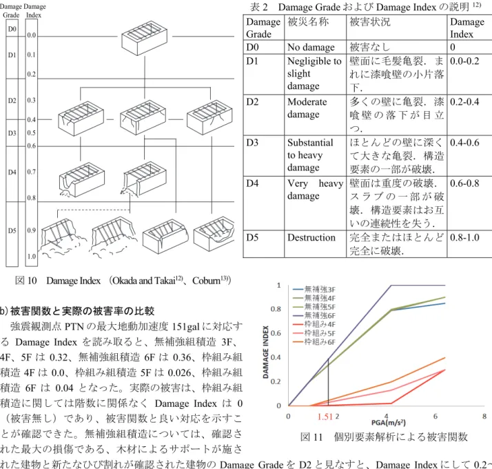 図 11  個別要素解析による被害関数 D0 D1 D2 D3 D4 D5 0.0 0.1 0.2 0.3 0.4 0.5 0.6 0.7 0.8 0.9 1.0 Damage Damage Grade    Index 