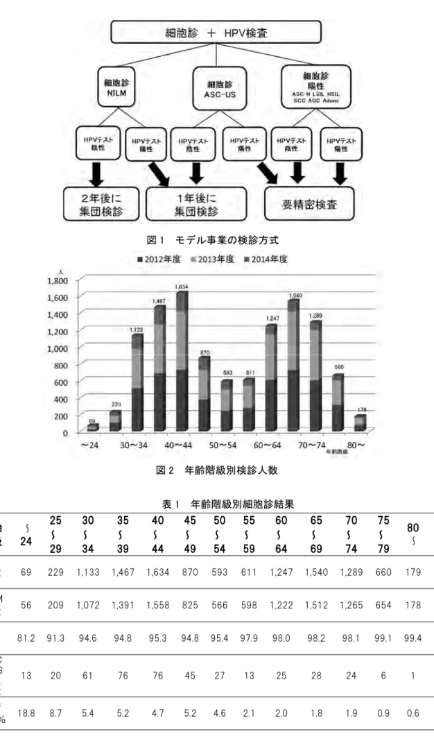 図 1  モデル事業の検診方式  表 1  年齢階級別細胞診結果  年齢  階級  24  25  30  35  40  45 50 55 60  65  70  75  80  合 計 ～～～～～～～～～～～ 29  34  39  44  49 54 59 64  69  74  79  人数  69  229  1,133 1,467  1,634 870 593 611 1,247 1,540 1,289  660  179  11,521 ＮＩＬＭ  人数  56  209  1,072 1,3
