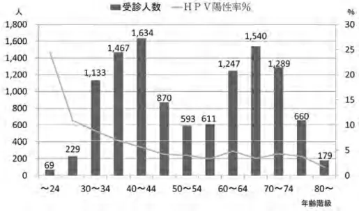 図 3  年齢階級別併用検診結果 