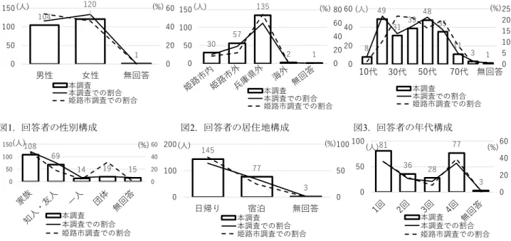 図 1.   回答者の性別構成                          図 2.   回答者の居住地構成                    図 3.   回答者の年代構成 図4