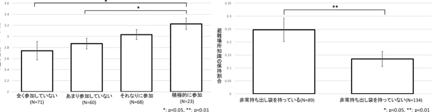 図 13. 地域の防災活動と被災リスク認知の割合の関係                  図 14.   非常用持出袋の保持と避難場所知識の保持割合                           （ Kruskal-Wallis 検定）                                                            （ Kruskal-Wallis 検定） (3) 自宅最寄りの避難場所知識に関して  日頃の自助に関する防災知識を表す自宅最寄りの避難場所知識と、観光