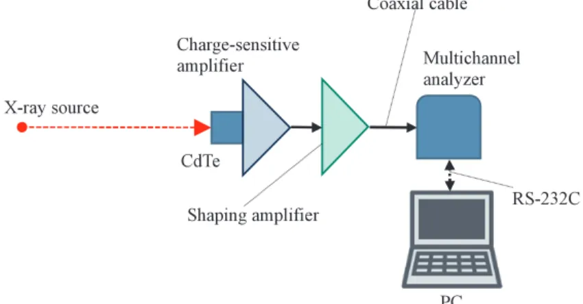 Fig. 1. Experimental setup for measuring X-ray spectra using the CdTe detector.