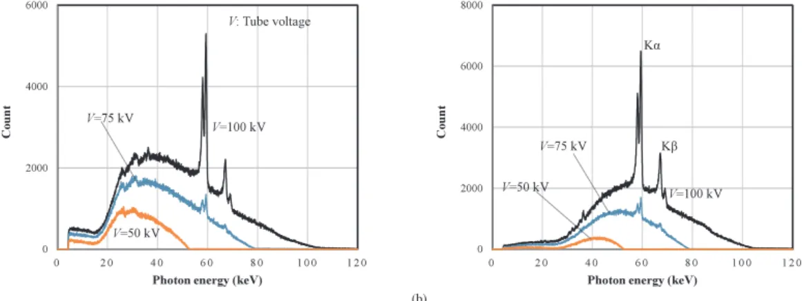 Fig. 3. Tube voltage dependence of the X-ray spectra. (a) Without fi  ltration at a tube current of 8 μA and      (b) using a 0.3-mm-thickness Cu fi  lter at a tube current of 15 μA