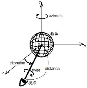 図 2.1 で示すように、物体を常に視野の中心に置き、まわりからその物体を眺め る場合に用いられる関数である。 図 2.1: polarview() の説明図 • distance· · · 視点から物体（原点）までの距離 • twist· · · 視線周りの回転角度（首を傾げたときの角度） • elevation· · · 物体を見上げる角度 • azimuth· · · 鉛直軸回りの角度 しかし実際は、物体が表現されているローカル座標系を幾何変換することによ り、あたかも視点位置が変わったように見せてい