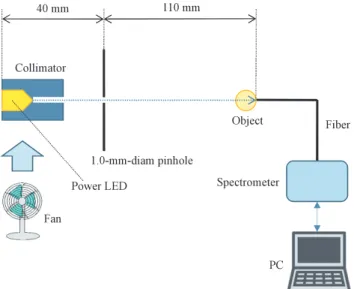 Fig. 2.  Electric circuit for driving the LEDs. The  DC power supply is connected directly to the  LED, and the forward voltage and current  were measured using the voltmeter and  ammeter in the power supply, respectively.