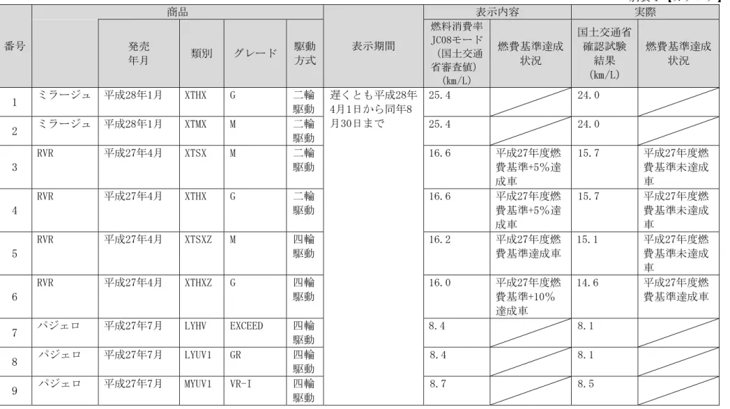 表 カタ グ 番号  商品  表示期間  表示内容  実際 発売  月  類 グ ー 駆動方式 燃料消費率J（08モー国土交通 省審査値 ㎞/１ 燃費基準遉成状況  国土交通省確認試験 結果 ㎞/１ 燃費基準遉成状況  1  ミラージュ 成「8 1月  X９HX  違  輪 駆動 遅く 成「84月1日同 8 月」0日ま 「5.4  「4.0  「  ミラージュ 成「8 1月  X９２X  ２  輪 駆動 「5.4  「4.0  」  ７別７  成「】 4月  X９８X  ２  輪駆動 1【.【  成「】 度