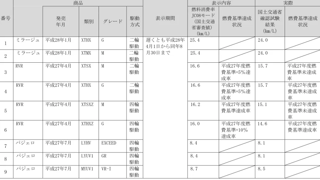 表 ブページ 番号  商品  表示期間  表示内容  実際 発売  月  類 グ ー 駆動方式 燃料消費率J（08モー国土交通 省審査値 ㎞/１ 燃費基準遉成状況  国土交通省確認試験 結果 ㎞/１ 燃費基準遉成状況  1  ミラージュ 成「8 1月  X９HX  違  輪 駆動 遅く 成「84月1日同 8 月」0日ま 「5.4  「4.0  「  ミラージュ 成「8 1月  X９２X  ２  輪 駆動 「5.4  「4.0  」  ７別７  成「】 4月  X９８X  ２  輪駆動 1【.【  成「】 度