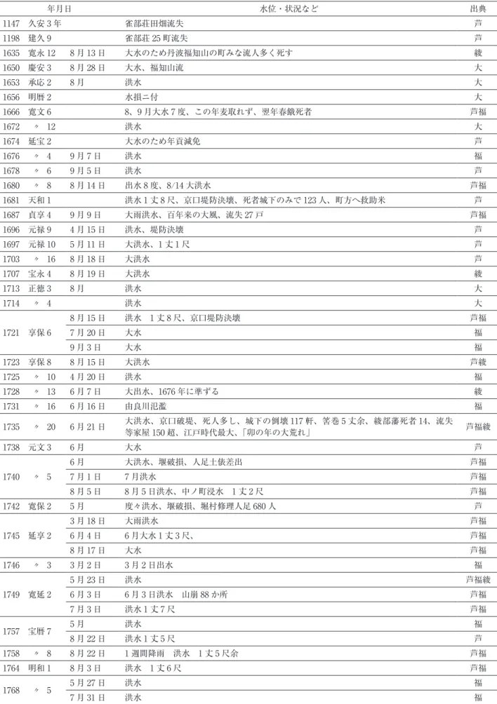 表 1 　由良川中流部の水害史年表（明治時代以降は水位が 1 丈あるいは 3 m 以上のものを記載した） 年月日 水位・状況など 出典 1147　久安 3 年 雀部荘田畑流失 芦 1198　建久 9 雀部荘 25 町流失 芦 1635　寛永 12 8 月 13 日 大水のため丹波福知山の町みな流人多く死す 綾 1650　慶安 3 8 月 28 日 大水、福知山流 大 1653　承応 2 8 月 洪水 大 1656　明暦 2 水損ニ付 大 1666　寛文 6 8、9 月大水 7 度、この年麦取れず、翌年春餓死