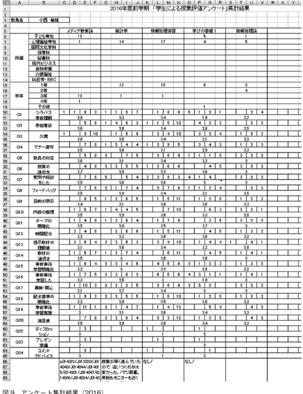 図 9　アンケート集計結果（2016）