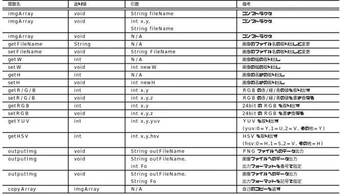 表 3.5 imgArray.java のコンストラクタと関数