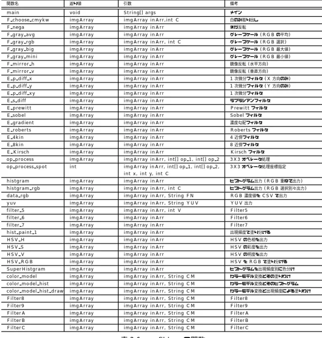 表 3.6 ex fil.java の関数 したいため，ラプラシアンに近い方法をとることが望ましいと考えたためだ．したがって， 本実験では Filter8 とラプラシアンを中心に検証している． 3.3.6 評価方法 目視による主観的評価を実施した．私個人だけでは評価としては不十分なので，複数人 を対象としたアンケートを元に評価を行った．アンケートは，プログラムによるスライド