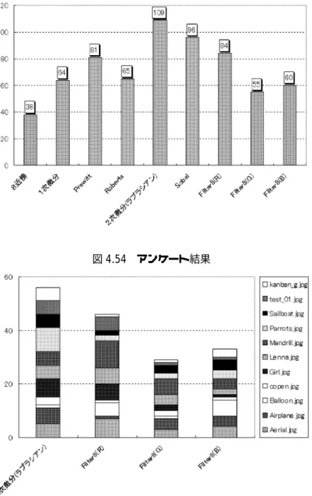 図 4.54 アンケート結果