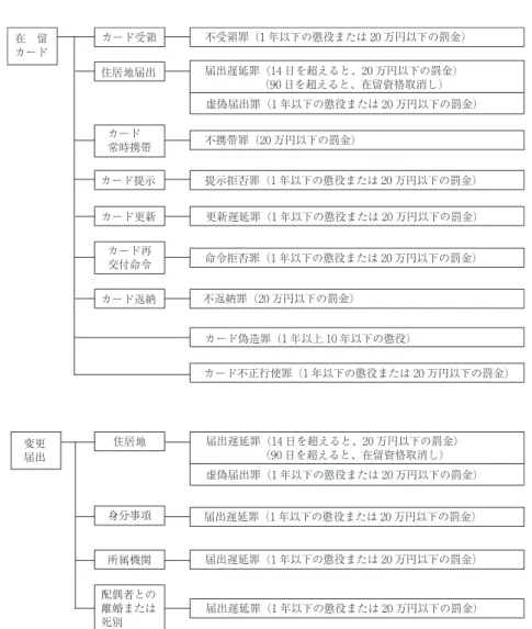 図 2　改定入管法による義務規定と罰則規定 ように附帯決議をしています （99 年 8 月 13 日） 。 「外国人登録法に定める罰則について、他の法律との均衡ならびにこの法律にお ける罰則間の均衡など、適切な措置につき検討を行うこと」 　ところが、今回の改定入管法に設けられた罰則規定は、10 年前の国会決議 をまったく無視したものとなっています。 　在日ブラジル人をはじめその多くが派遣労働者として働く外国人労働者に とっては、それこそ 1 週間ごと、1 カ月ごとに違った労働現場に送られるなど、 「住居地」