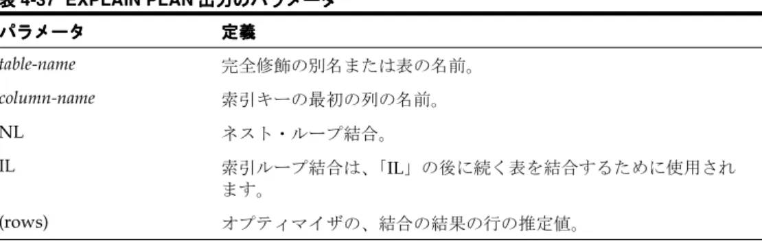 表 表表 表 4-37 EXPLAIN PLAN 出力のパラメータ出力のパラメータ出力のパラメータ 出力のパラメータ 表は、左から右に実行されます。左端の表は、反復の最も外側のループを形成します。 Oracle Lite は、表の順序付けをするために行推定値を使用しますが、実際の値は重要ではあ りません。オプティマイザは可能なかぎり最適な索引を推定します。実行時にはさらに精度 が上がるため、オブジェクト・カーネルは、異なる索引を選択することもできます。引数引数引数引数説明説明説明説明EXPLAIN PLAN