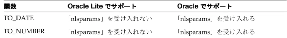 表 1-5 Oracle Lite でサポートされていない でサポートされていない でサポートされていない でサポートされていない Oracle コマンド・パラメータ コマンド・パラメータ コマンド・パラメータ コマンド・パラメータ