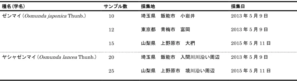 Table 1.  本研究で野外採集した葉サンプルの種名, サンプル数, 採集地, 採集日時. 