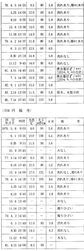 表 3 湧泉の水温 ,EC.pH の経時変化 〔 1 01 六小 グ ラン ド南〕 翌月雷 時 間 水温℃ 〟U EC/C 7 n pH 備 考 1 9 7 6 .5 .8 8: 3 0 ‑ ‑ ‑ 水な し 6 .1 9: 5 0 1 0 